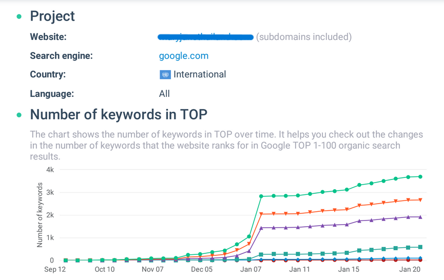 From 0 to 9000+ Ranking keywords in 3 months